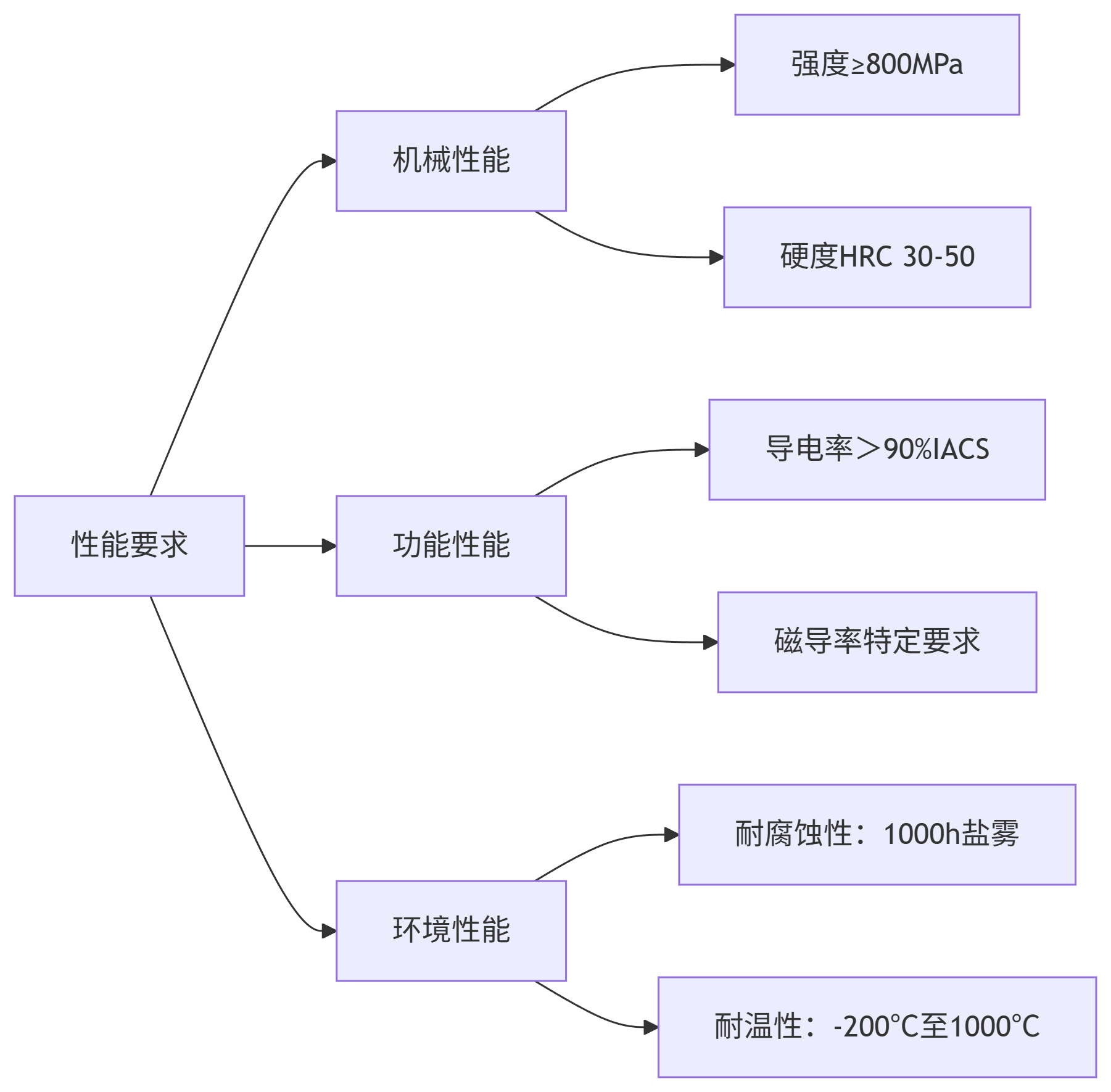特殊性能要求.png 特殊性能要求.png