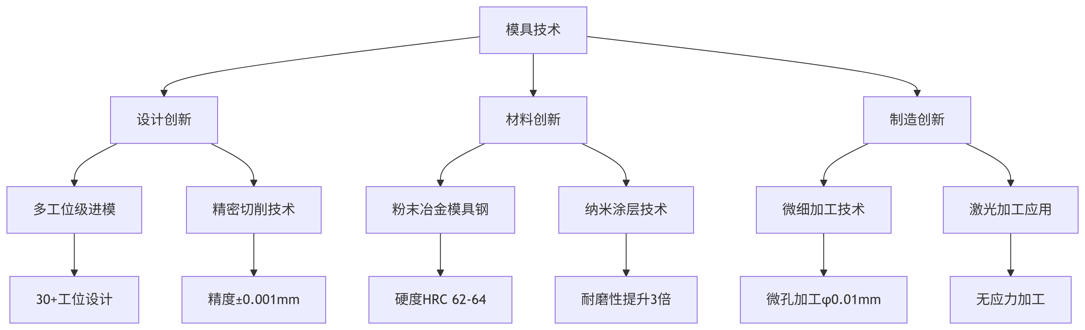 模具技術(shù)突破.png 模具技術(shù)突破.png