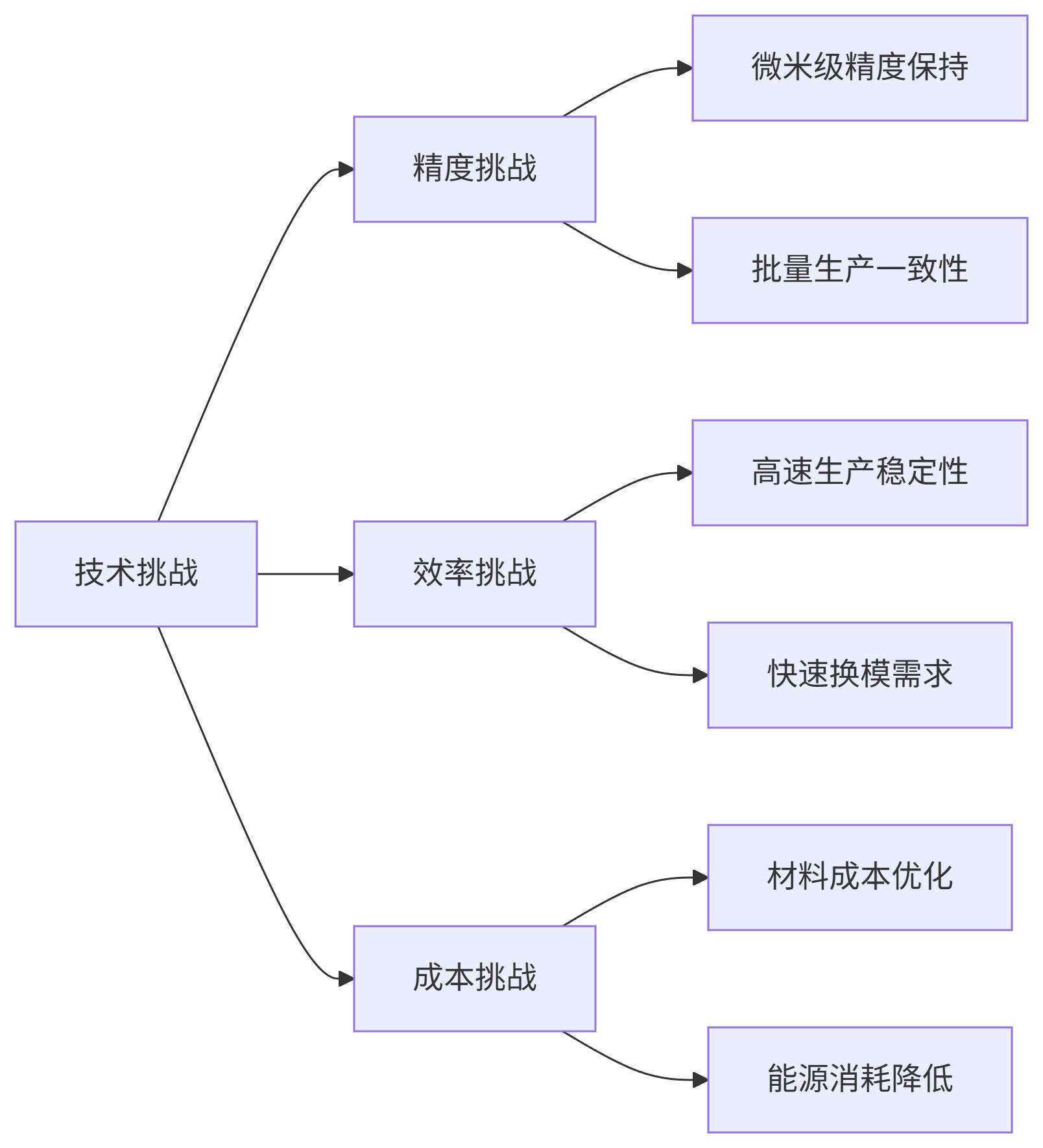 面臨的主要技術(shù)挑戰(zhàn).png 面臨的主要技術(shù)挑戰(zhàn).png