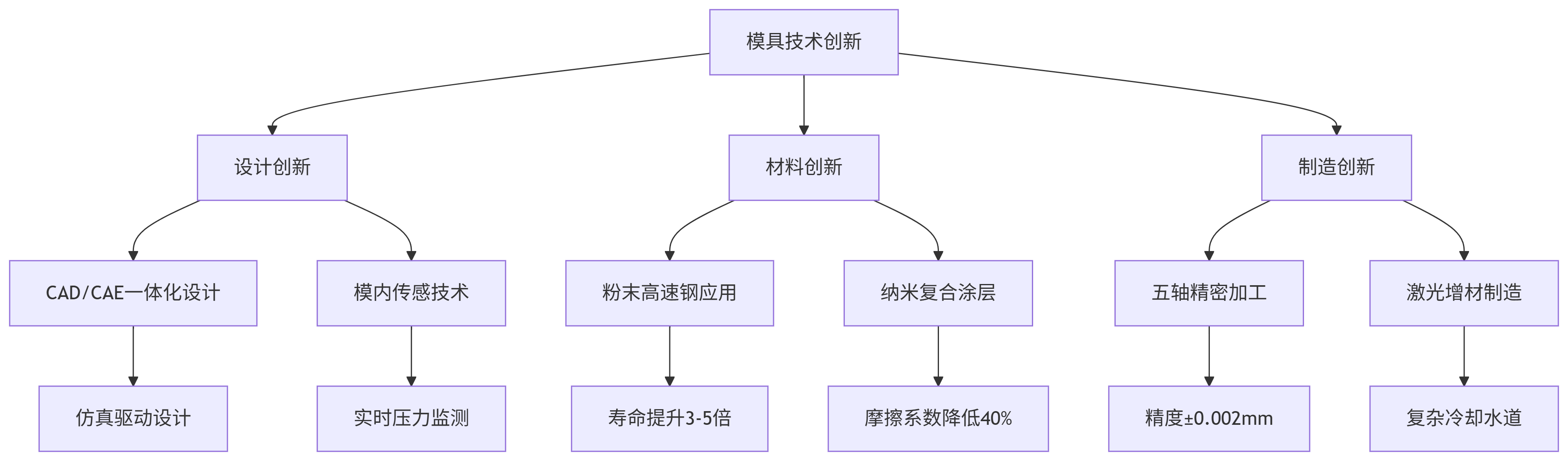 模具技術(shù)重大突破.png 模具技術(shù)重大突破.png